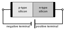 A silicon p-n junction in Reverse-bias.