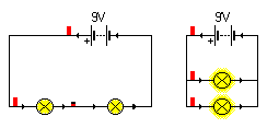 Left:   / Right:   Arrows indicate direction of current flow. The red bars represent the voltage as it becomes dropped in the series circuit. The red bars in the parallel circuit don't lower because voltage is the same throughout a parallel circuit.