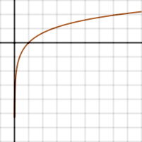 ln(x)The natural logarithm goes to minus infinity as x goes to 0.