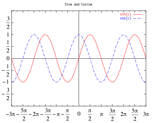 The sin(x) and cos(x) functions graphed on the cartesian plane
