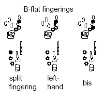 Fingerings typically appear with the left and right hand side-by-side.