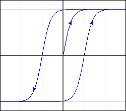 Hysteresis loop:  (B) as function of  (H)
