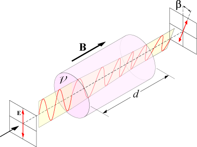Polarization rotation due to the Faraday effect