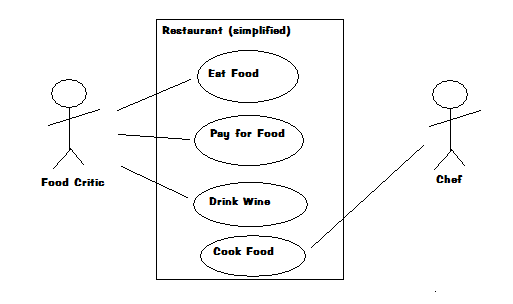 An UML Use case diagram
