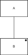 A box labeled 'A' connected to a box  labeled 'B' below it with a star in the top right corner