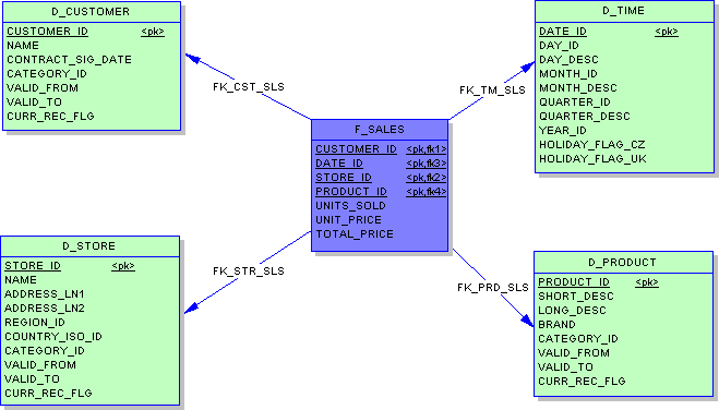 Typical data warehousing star join schema