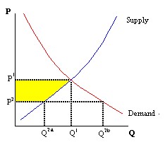 Figure 3: Decrease in Producer Surplus