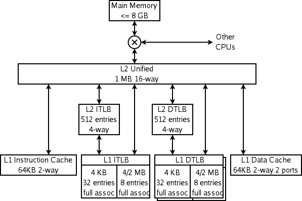 Example of hierachy, the K8