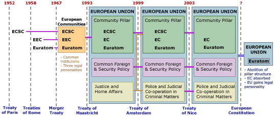 Evolution of the structures of the European Union.