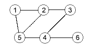A graph with 6 vertices (nodes) and 7 edges.