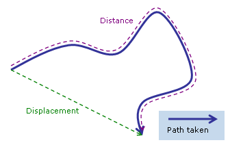 Distance along a path compared with displacement
