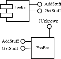 Software component representations: above the representation used in , below the representation commonly used by Microsoft's  objects. The "lollipops" sticking out from the components are their interfaces. Note the characteristic IUnknown interface of the COM component.
