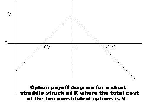 An option payoff diagram for a short straddle position