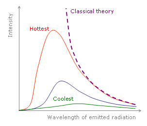 As the temperature decreases, the peak of the black body radiation curve moves to lower intensities and longer wavelengths. The black-body radiation graph is also compared with the classical model that preceded it.