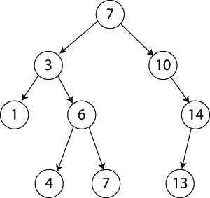 A simple example binary search tree