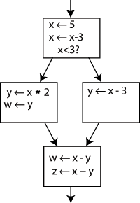 An example control flow graph, before conversion to SSA