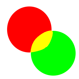 The RG color space can produce shades of red, green, and yellow.
