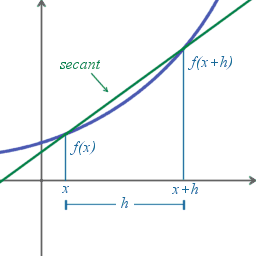 A secant between x and x+h on f(x).