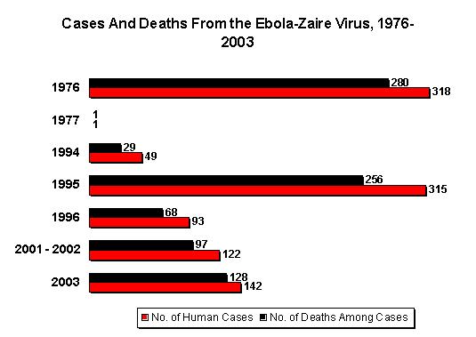   A graphical representation of known human cases and deaths during outbreaks of Ebola Zaire between  and . 