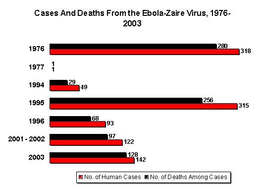 A graphical representation of known human cases and deaths during outbreaks of Ebola Zaire between and .