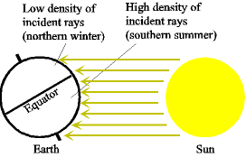 A diagram of the seasons