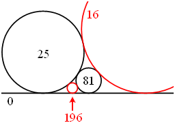 One of the circles is replaced by a straight line of zero curvature. Descartes' theorem still applies.