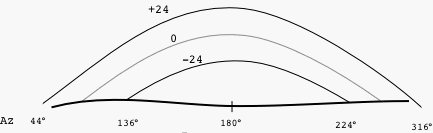 A diagram demonstrating how the 's path over the celestial sphere changes with the varying declination during the year, marking the  in N where the sun rises and sets at  and  at a place of 56N latitude.