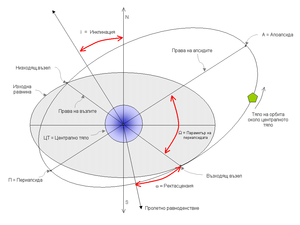 Fig. 1: Diagram of Keplerian Orbital parameters.