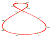 Plotting the analemma with the width exaggerated shows that it is slightly asymmetrical due to the misalignment of  and .