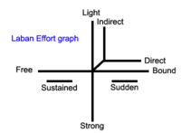 Laban effort graph