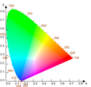 Chromaticity diagram - lower right straight border is the line of purple
