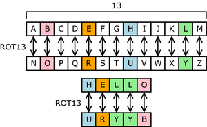 ROT13 is a , a type of substitution cipher. In ROT13, the alphabet is rotated 13 steps.