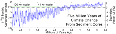 Sediment records showing the fluctuating sequences of glacials and interglacials during the last several Myr