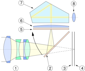 This cross-section (side-view) of the optical components of an SLR shows how the light passes through the lens assembly (1), is reflected by the mirror (2) and is projected on the matte focusing screen (5). Via a condensing lens (6) and internal reflections in the pentaprism (7) the image appears in the eye piece (8). When an image is taken, the mirror moves in the direction of the arrow, the focal plane shutter (3) opens, and the image is projected in the  (4) in exactly the same manner as on the focusing screen