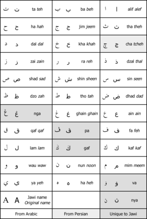The Jawi alphabet. The chart should be read right-to-left, top-down.