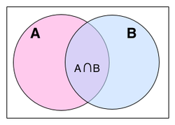 The intersection of  A and B