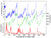 Variations in CO2, temperature and dust from the  ice core over the last 400 000 years