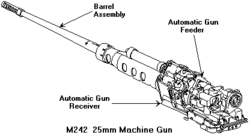 The M242 25mm Chain gun