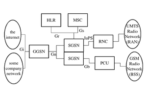 GPRS Core Network Structure