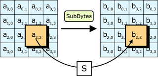 In the SubBytes step, each byte in the state is replaced with its entry in a fixed 8-bit lookup table, S; bij = S(aij).