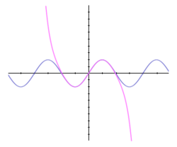 The sine function (blue) is closely approximated by its Taylor polynomial of degree 7 (pink) for a full cycle centered on the origin.