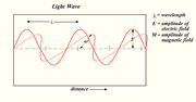 This is a light wave frozen in time and shows the two components of light; an  and a  that oscillate perpendicular to each other and to the direction of motion (a ).