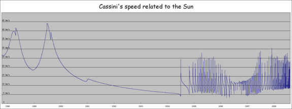 Cassini's speed related to the Sun. The various  form visible peaks on the left, while the periodic variation on the right is caused by the spacecraft's orbit around Saturn. This updated version contains the data, which reflect the latest changes from the navigation team. The data was from   by email, and the chart was made by  R14 v7 for  and Adobe  CS for Mac OS X. The speed above is  in kilometers per second.  The date/time is  in , which is from 1997-Oct-16 00:00:01 to 2008-Jul-07 00:00:00, notably there is one  during this period.