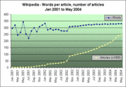 Wikipedia - Words per article and number of articles - Jan 2001 to May 2004