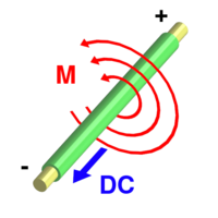 Current flowing through a wire produces a magnetic field (M) around the wire. The field is oriented according to the .