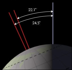 22.1-24.5° range of Earth's obliquity.