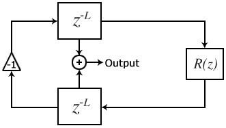 A basic one-dimensional digital waveguide (likely of a string) with a rigid termination on one end (left) and a frequency-dependent attenuating filter at the other (right).