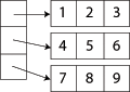  A two-dimensional array stored as a one-dimensional array of one-dimensional arrays.