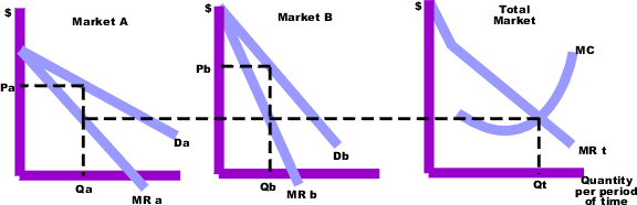 Multiple Market Price Determination
