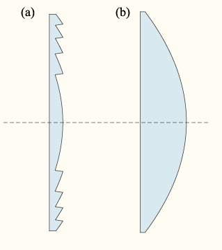 A:Cross section of a Fresnel lensB: Cross section of a conventional  lens of equivalent power